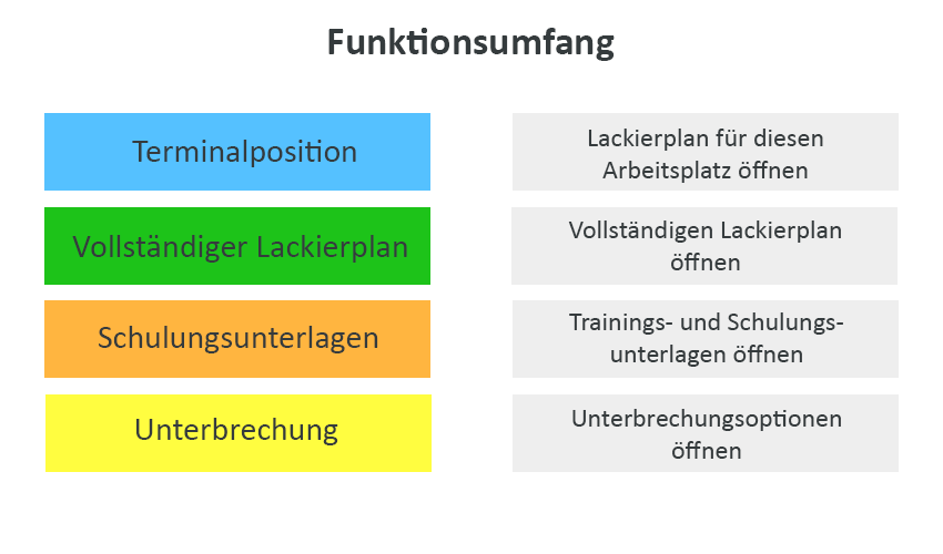 Darstellung der MES Funktionen auf den Terminals