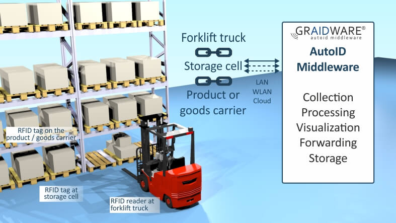Individual storage locations are automatically detected by RFID technology