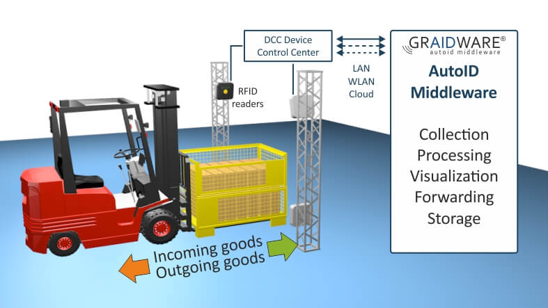 RFID gate solution for monitoring goods