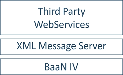Middleware via XML Message Server