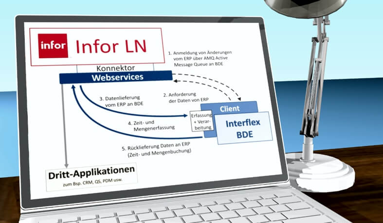 WebServices Schnittstelle zum Datenaustausch zwischen Infor LN und Interflex BDE