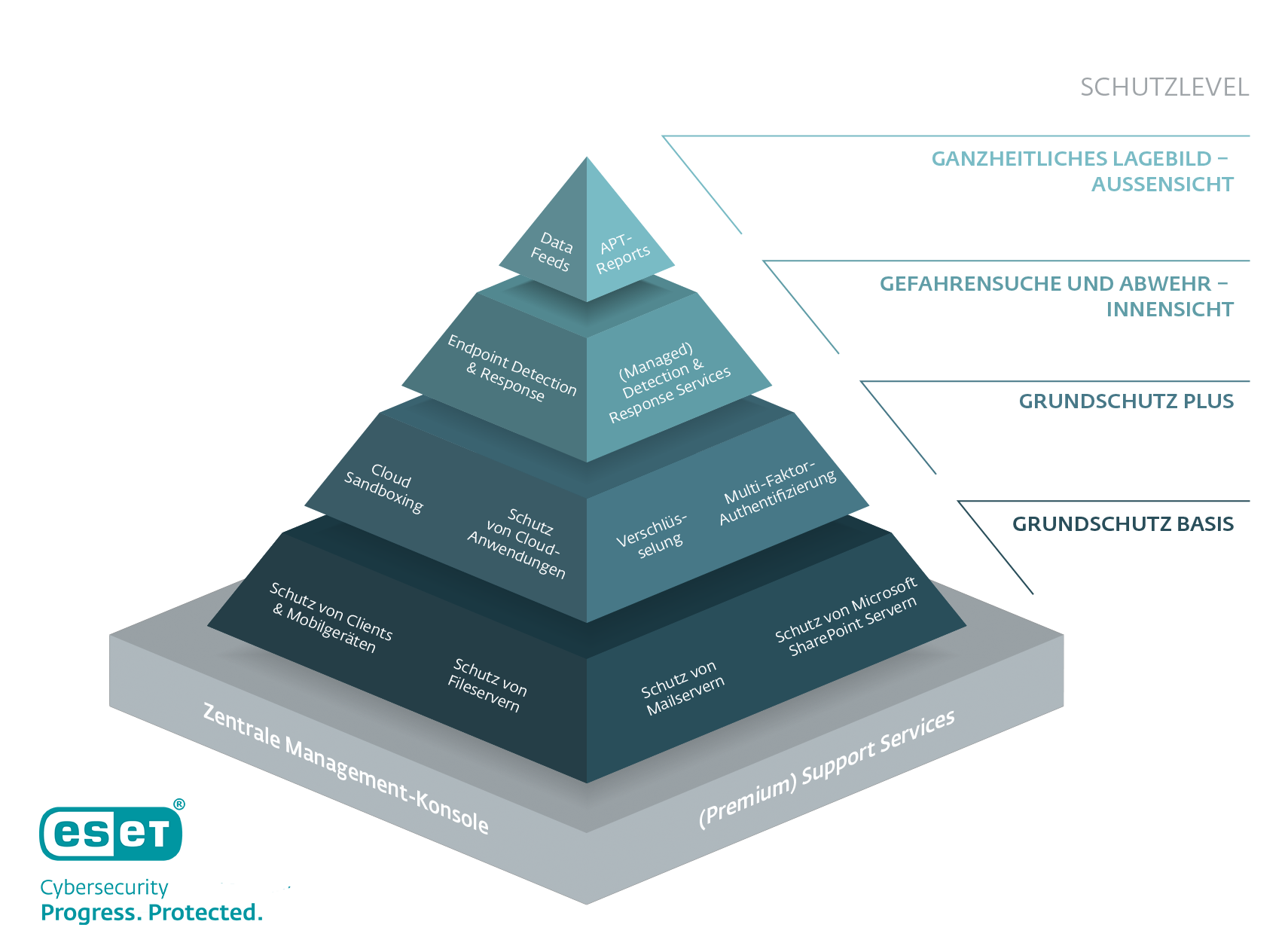 ESET Pyramide