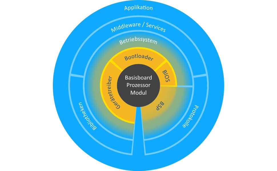 Embedded Lösungen von der SIGMA Chemnitz GmbH