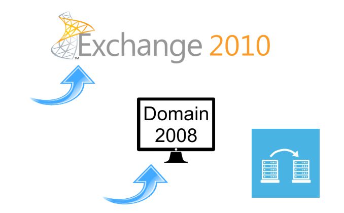 IT Migration Domain und Exchange Server