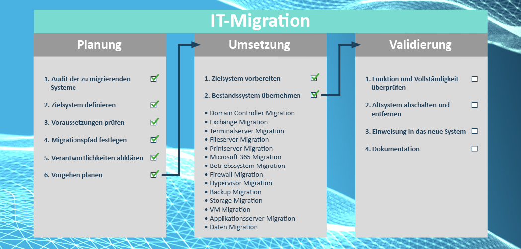 IT Migration - Planung, Validierung, Umsetzung
