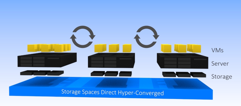 Storage Spaces Direct S2D
