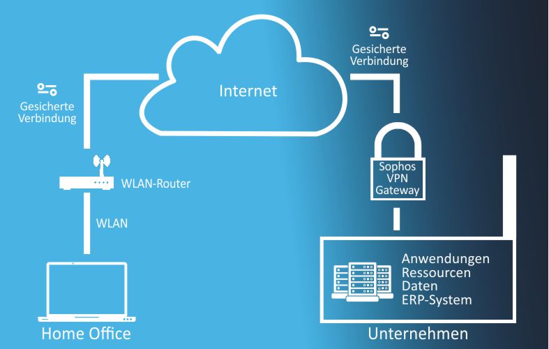 VPN Netzwerk für Home Office in Sachsen einrichten