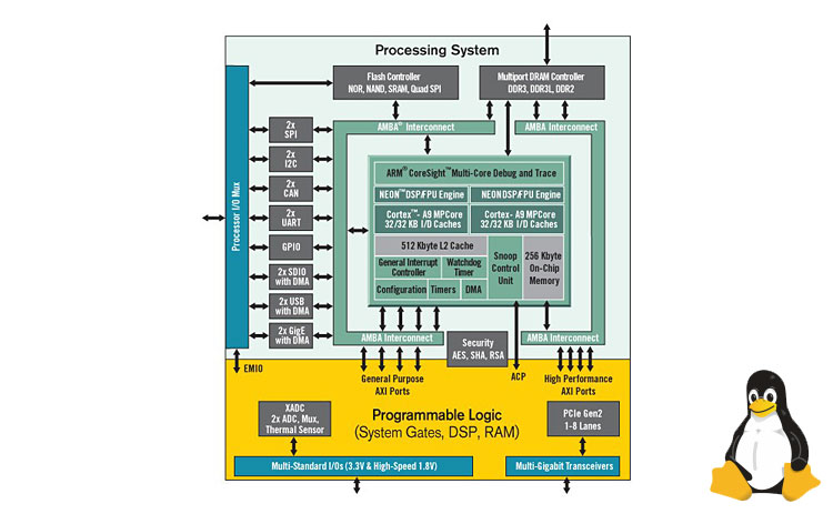 Linux Board Support Package, Treiber und Support für Projekte mit Xilinx ® Zynq-7000 Plattform.