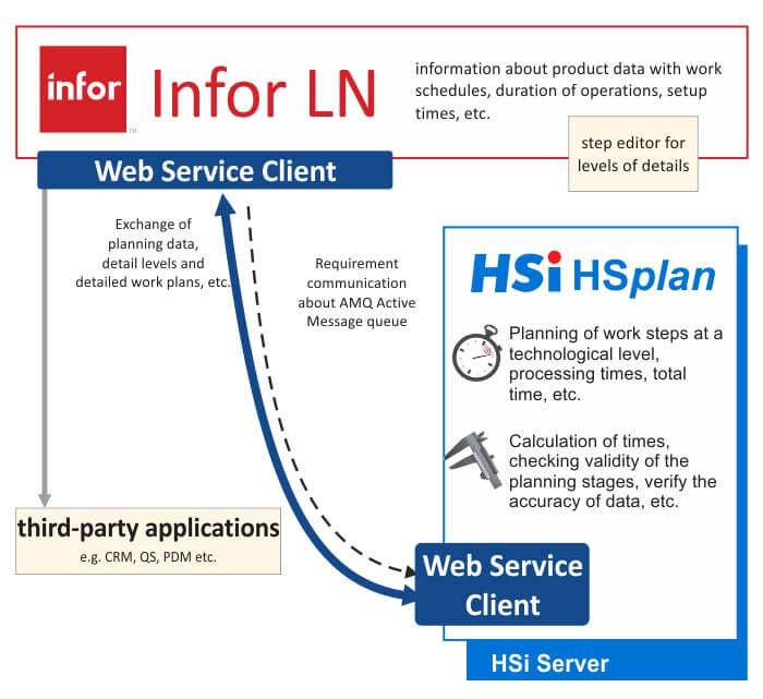 Web services between Infor LN and HSi HSplan
